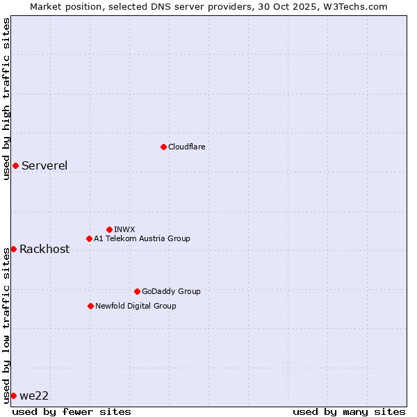 Market position of Serverel vs. Rackhost vs. we22