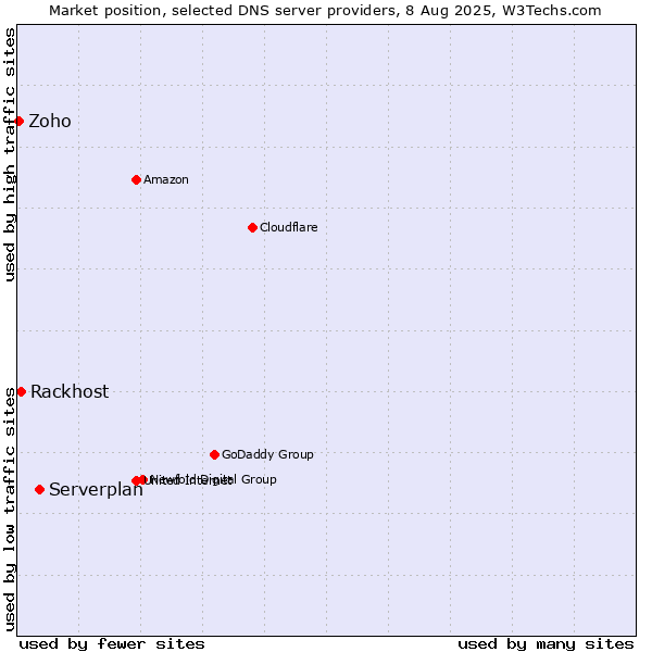 Market position of Serverplan vs. Rackhost vs. Zoho