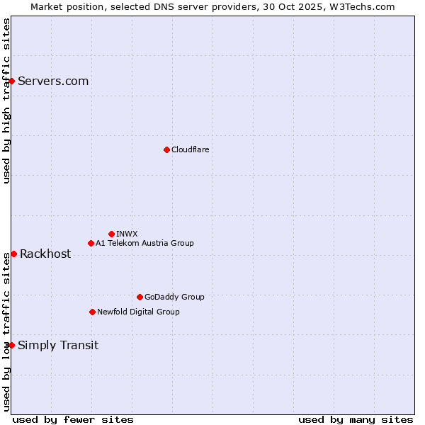 Market position of Rackhost vs. Simply Transit vs. Servers.com