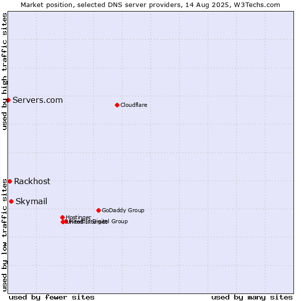 Market position of Skymail vs. Rackhost vs. Servers.com