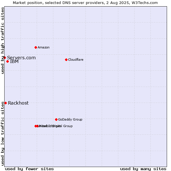 Market position of IBM vs. Rackhost vs. Servers.com