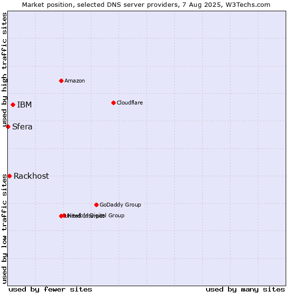 Market position of IBM vs. Rackhost vs. Sfera