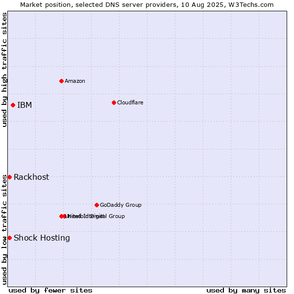Market position of IBM vs. Rackhost vs. Shock Hosting