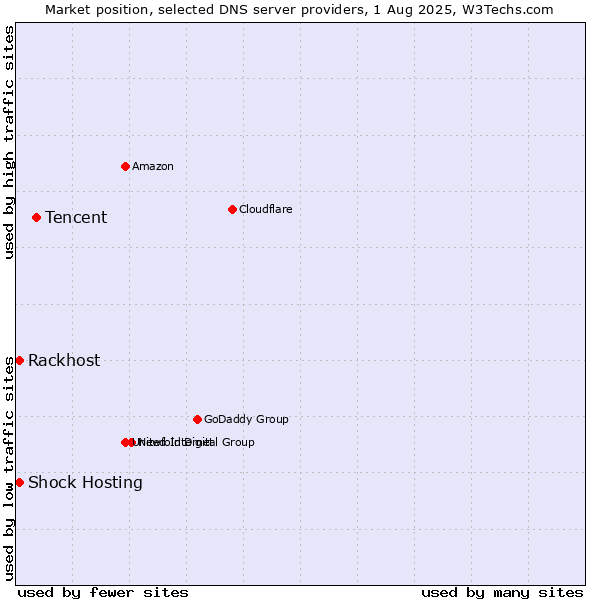 Market position of Tencent vs. Rackhost vs. Shock Hosting