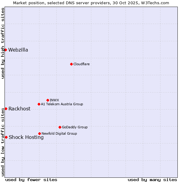 Market position of Shock Hosting vs. Rackhost vs. Webzilla