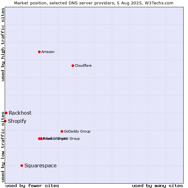 Market position of Squarespace vs. Rackhost vs. Shopify