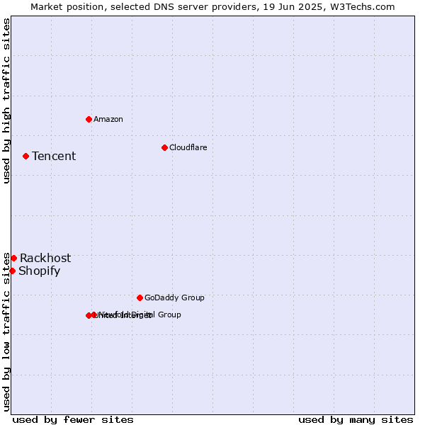 Market position of Tencent vs. Rackhost vs. Shopify