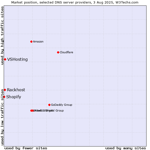 Market position of VSHosting vs. Rackhost vs. Shopify