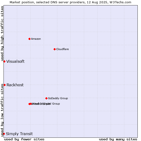 Market position of Rackhost vs. Visualsoft vs. Simply Transit