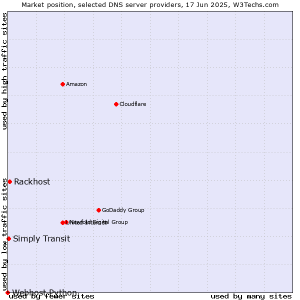 Market position of Rackhost vs. Simply Transit vs. Webhost Python