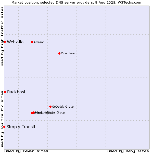 Market position of Rackhost vs. Webzilla vs. Simply Transit