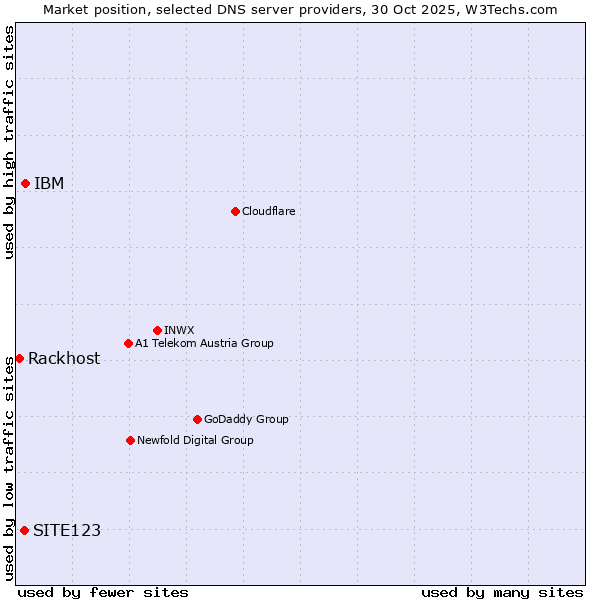 Market position of IBM vs. SITE123 vs. Rackhost