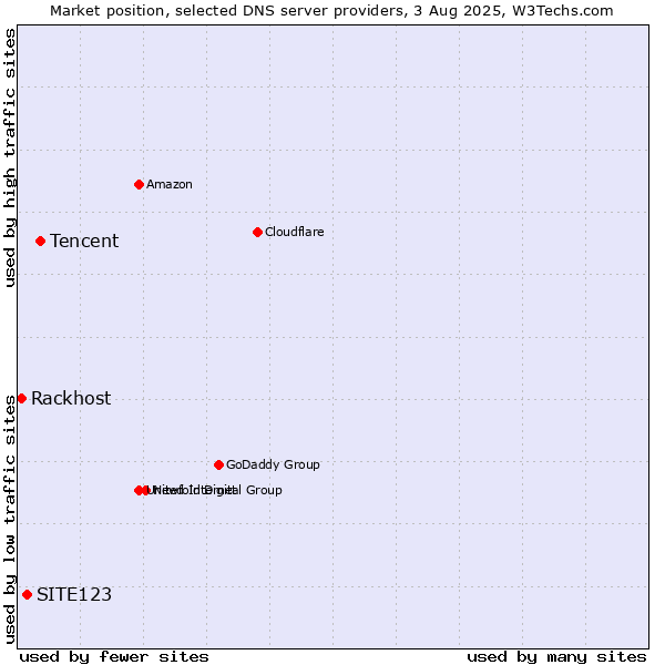 Market position of Tencent vs. SITE123 vs. Rackhost