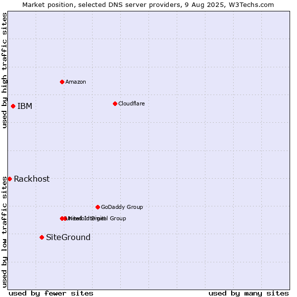 Market position of SiteGround vs. IBM vs. Rackhost