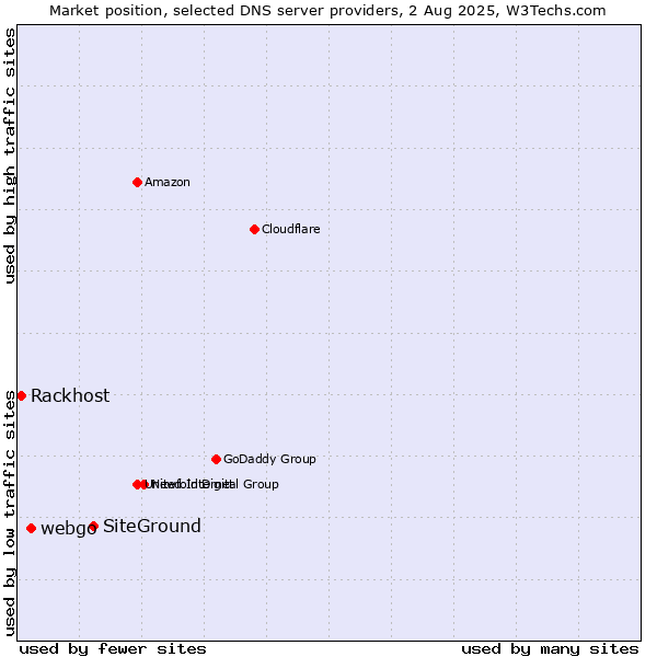 Market position of SiteGround vs. webgo vs. Rackhost