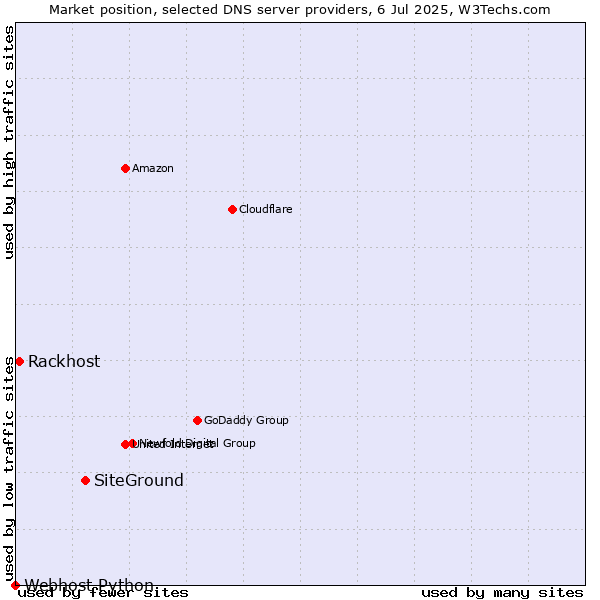 Market position of SiteGround vs. Rackhost vs. Webhost Python