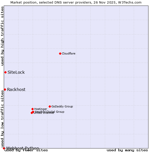 Market position of SiteLock vs. Rackhost vs. Webhost Python