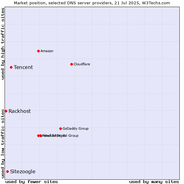Market position of Tencent vs. Sitezoogle vs. Rackhost