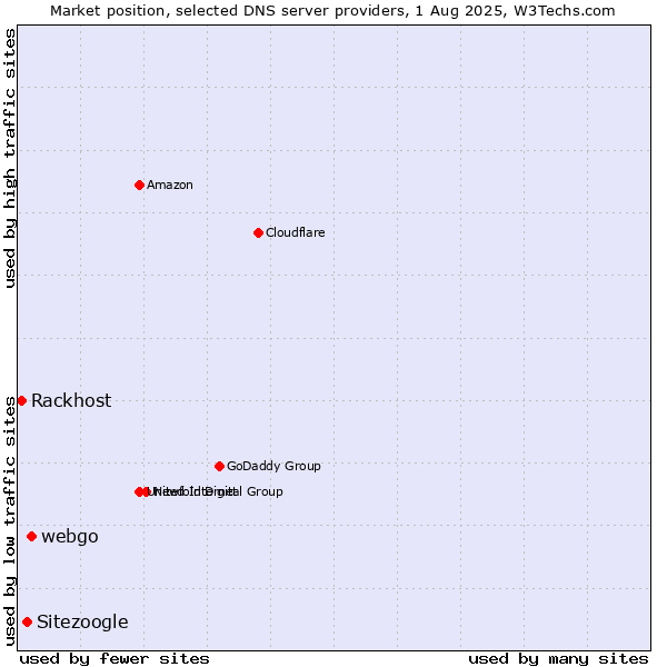 Market position of webgo vs. Sitezoogle vs. Rackhost