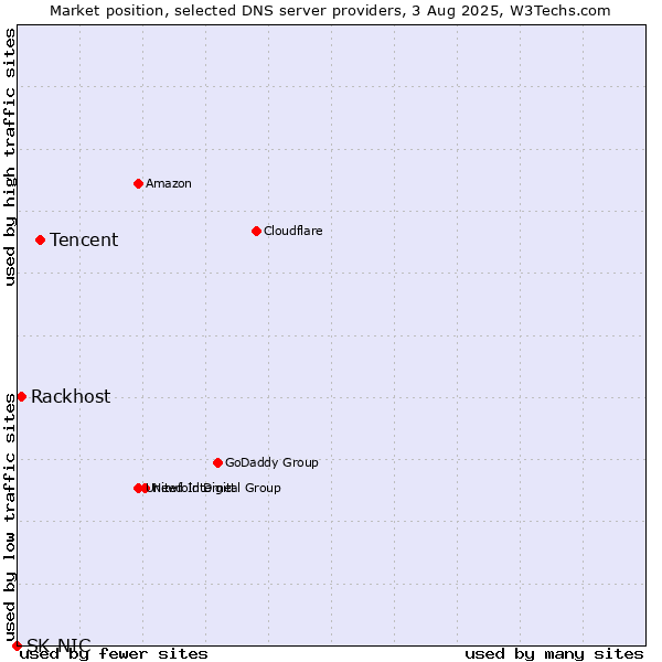 Market position of Tencent vs. Rackhost vs. SK-NIC