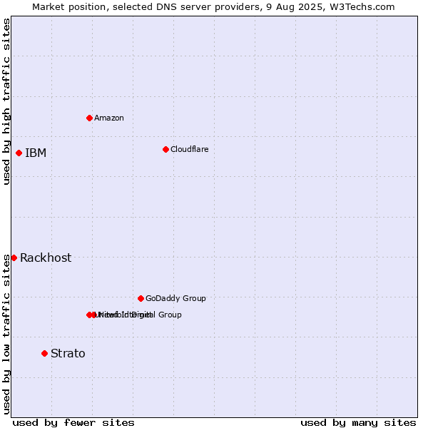 Market position of Strato vs. IBM vs. Rackhost