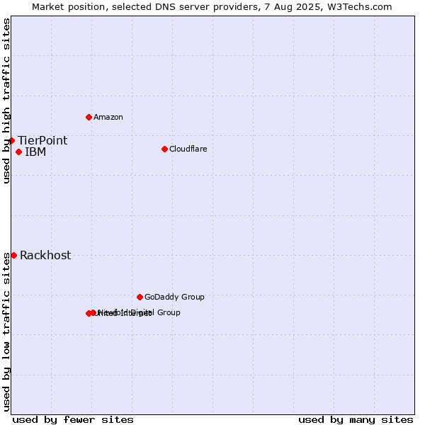 Market position of IBM vs. Rackhost vs. TierPoint