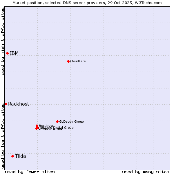 Market position of Tilda vs. IBM vs. Rackhost