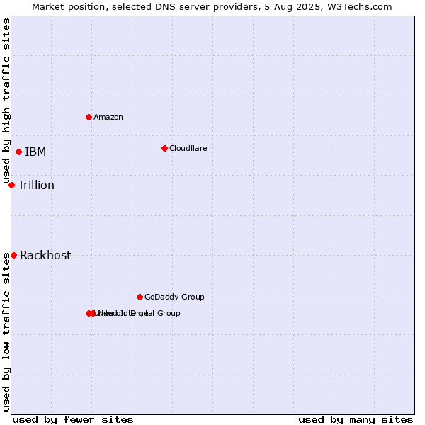 Market position of IBM vs. Rackhost vs. Trillion