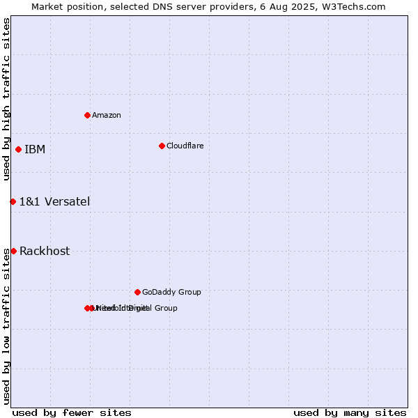 Market position of IBM vs. Rackhost vs. 1&1 Versatel