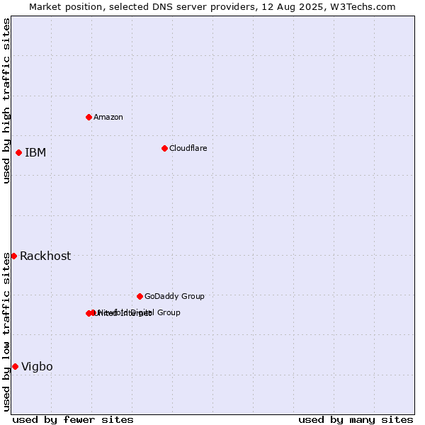 Market position of IBM vs. Vigbo vs. Rackhost