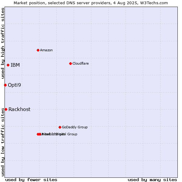 Market position of IBM vs. Rackhost vs. Opti9