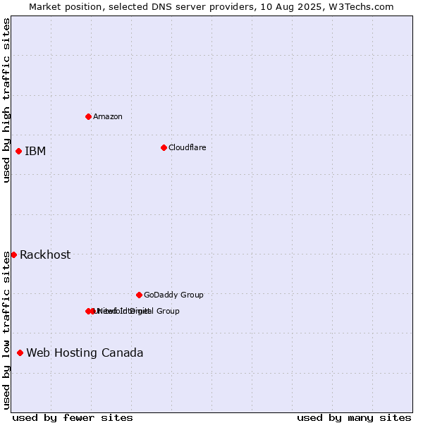 Market position of Web Hosting Canada vs. IBM vs. Rackhost