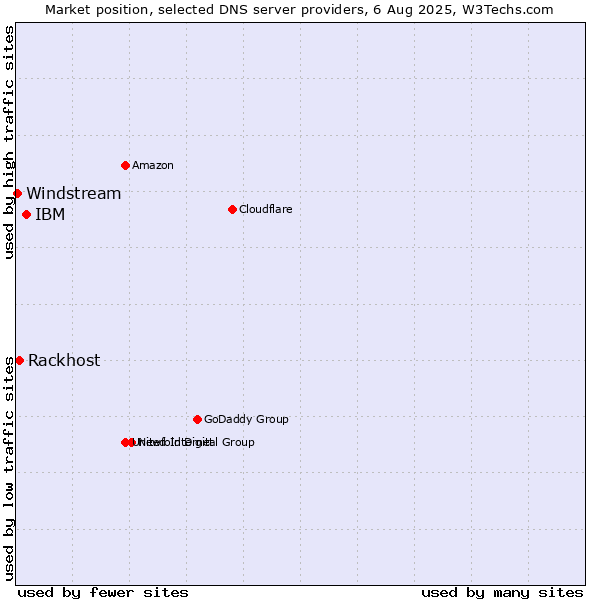 Market position of IBM vs. Rackhost vs. Windstream