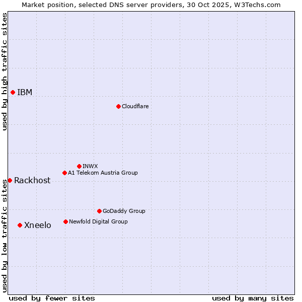 Market position of Xneelo vs. IBM vs. Rackhost