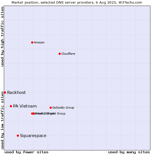 Market position of Squarespace vs. PA Vietnam vs. Rackhost