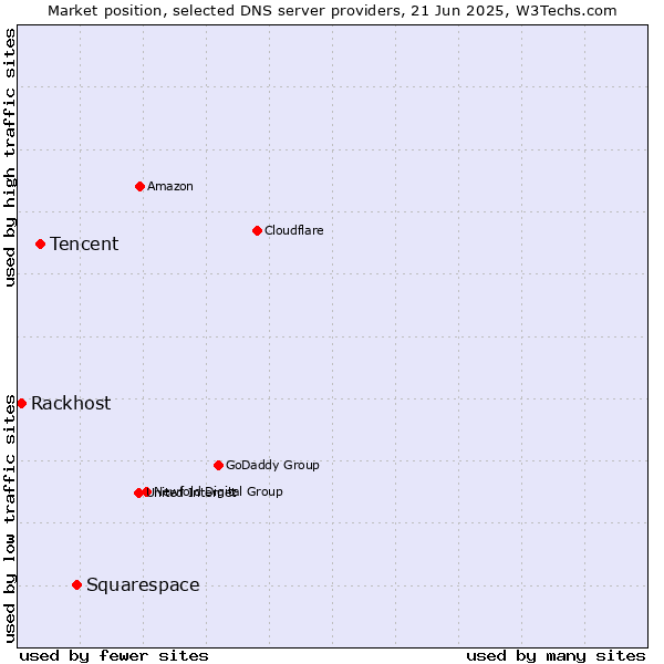 Market position of Squarespace vs. Tencent vs. Rackhost