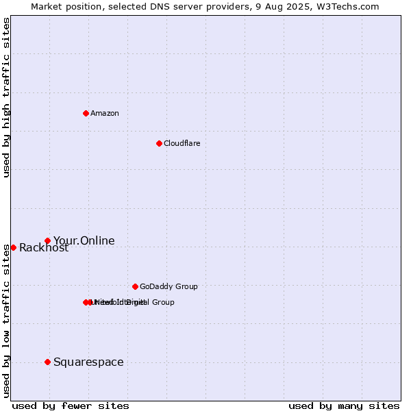 Market position of Your.Online vs. Squarespace vs. Rackhost