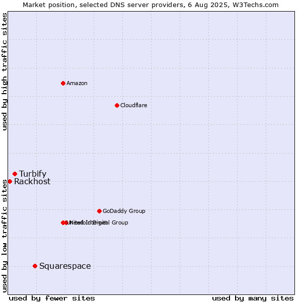 Market position of Squarespace vs. Turbify vs. Rackhost