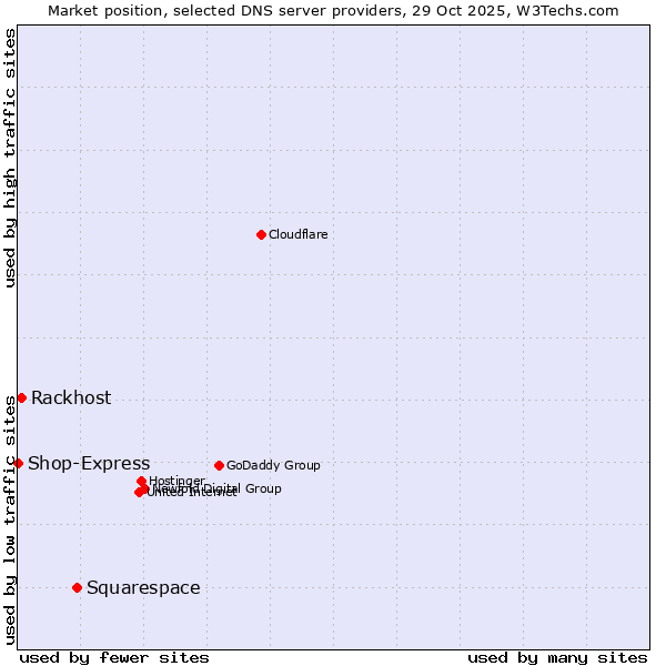 Market position of Squarespace vs. Rackhost vs. Shop-Express