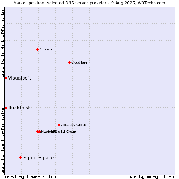 Market position of Squarespace vs. Rackhost vs. Visualsoft