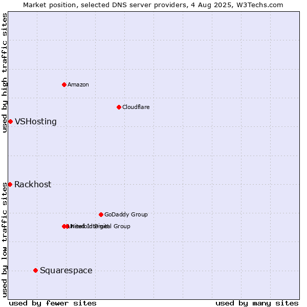 Market position of Squarespace vs. VSHosting vs. Rackhost
