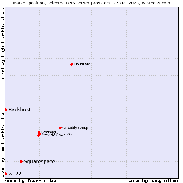 Market position of Squarespace vs. Rackhost vs. we22