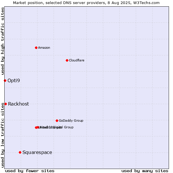 Market position of Squarespace vs. Rackhost vs. Opti9