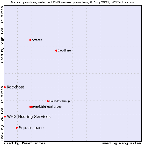Market position of Squarespace vs. WHG Hosting Services vs. Rackhost