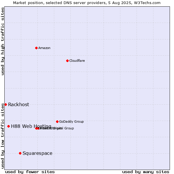 Market position of Squarespace vs. H88 Web Hosting vs. Rackhost