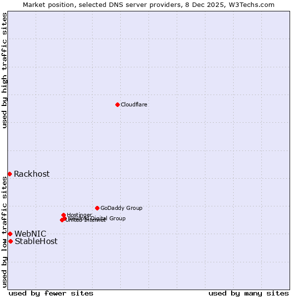Market position of StableHost vs. WebNIC vs. Rackhost