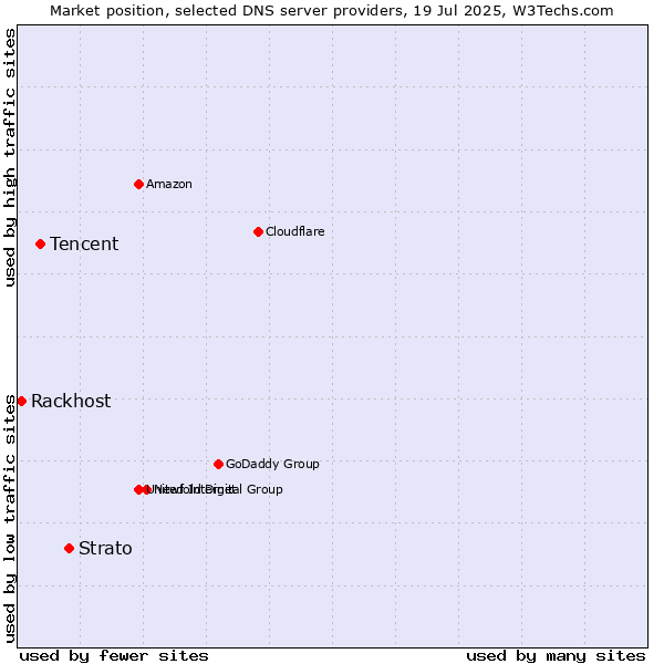 Market position of Strato vs. Tencent vs. Rackhost