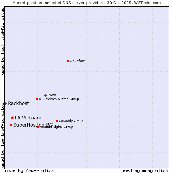 Market position of PA Vietnam vs. SuperHosting.BG vs. Rackhost