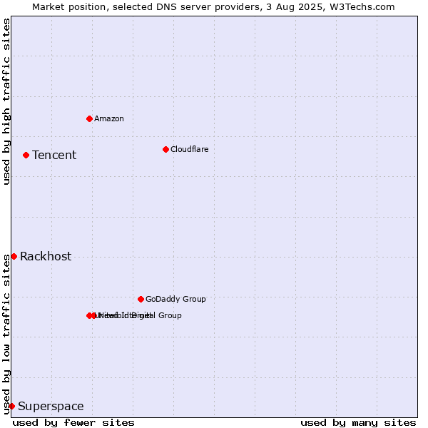 Market position of Tencent vs. Rackhost vs. Superspace