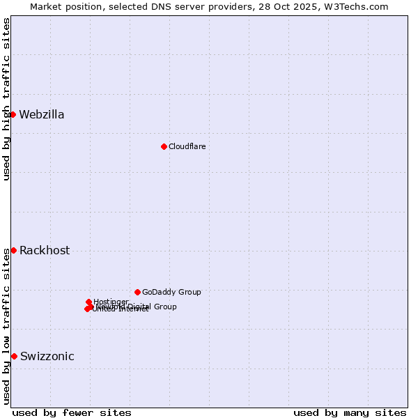 Market position of Swizzonic vs. Rackhost vs. Webzilla